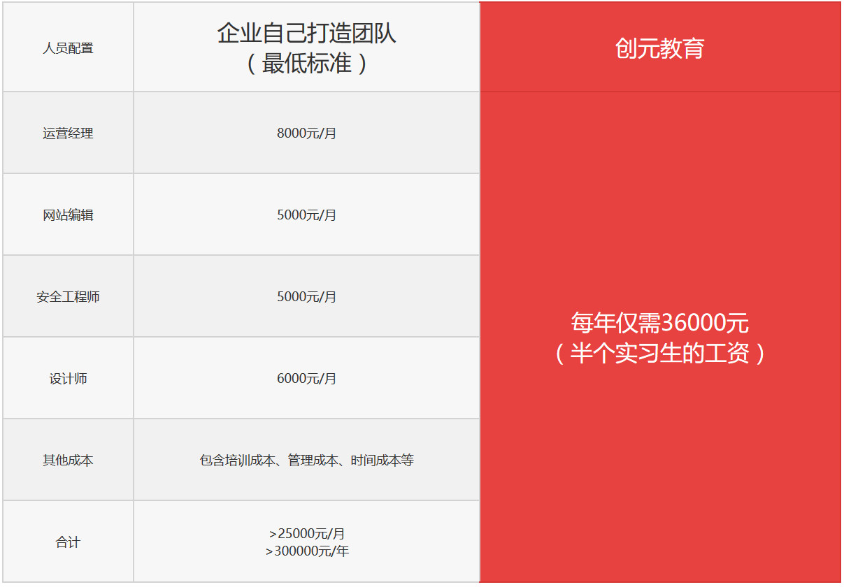 学校自己打造团队VS创元教育网站托管服务