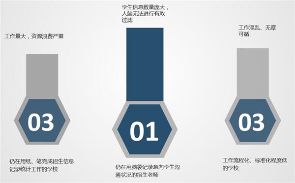 招生工作信息化程度低的学校