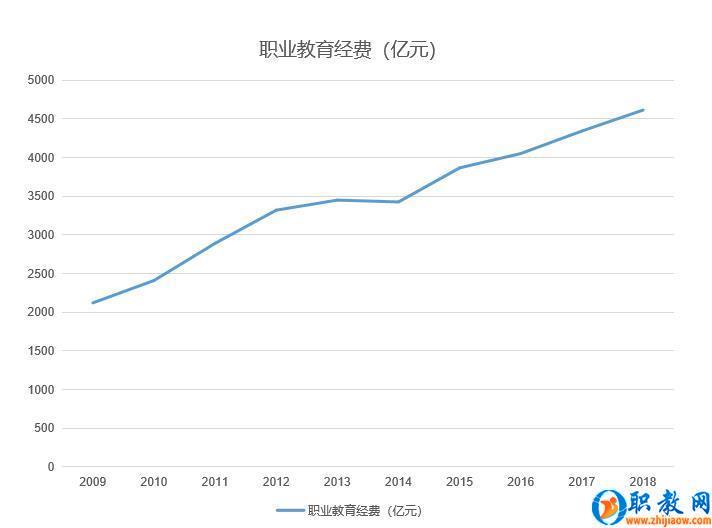 职业教育经费