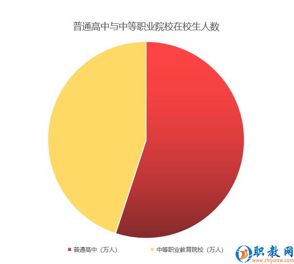 中等职业院校与普高