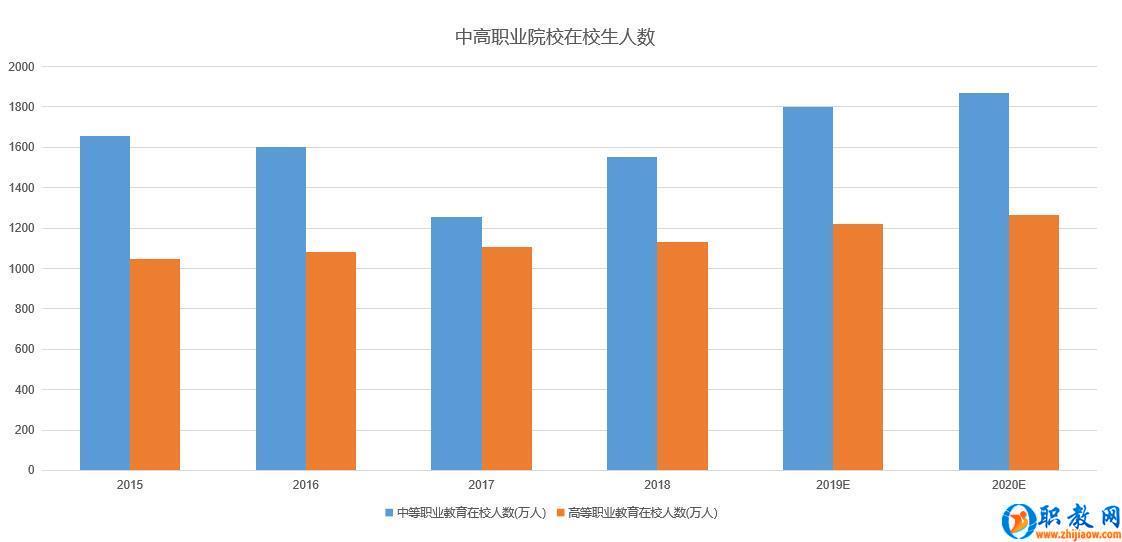 中高职在校生人数最新20191106