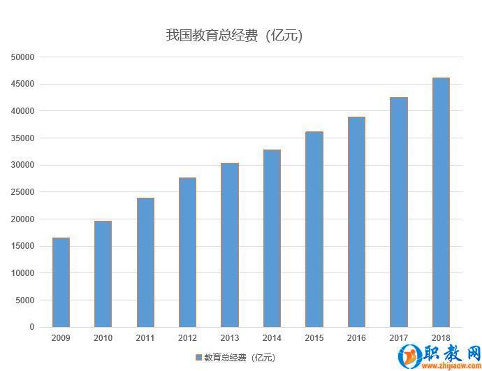 教育总经费1