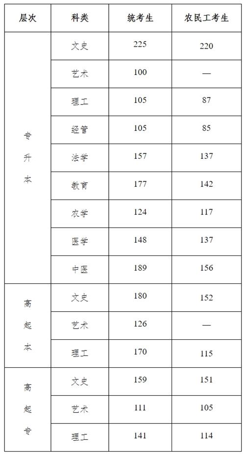 2021年河北省成人高校招生录取控制分数线和录取相关工作确定1_看图王