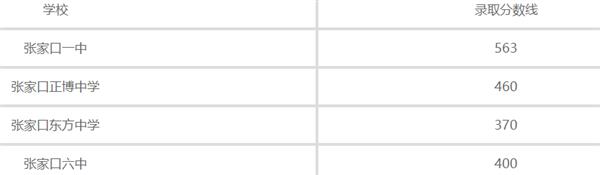 张家口普通高中录取分数线