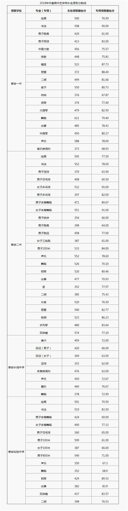 2018年山东泰安中考分数线（已更新）(3)_2018中考分数线_中考网_看图王