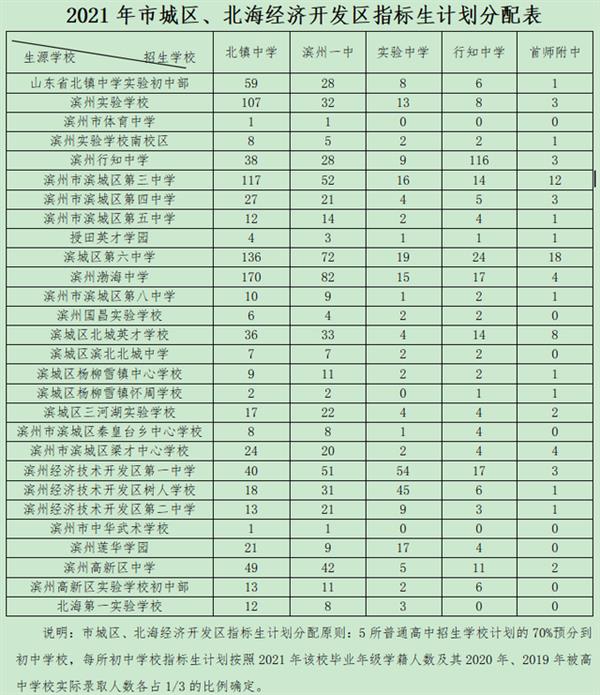 滨州中考录取分数线2021