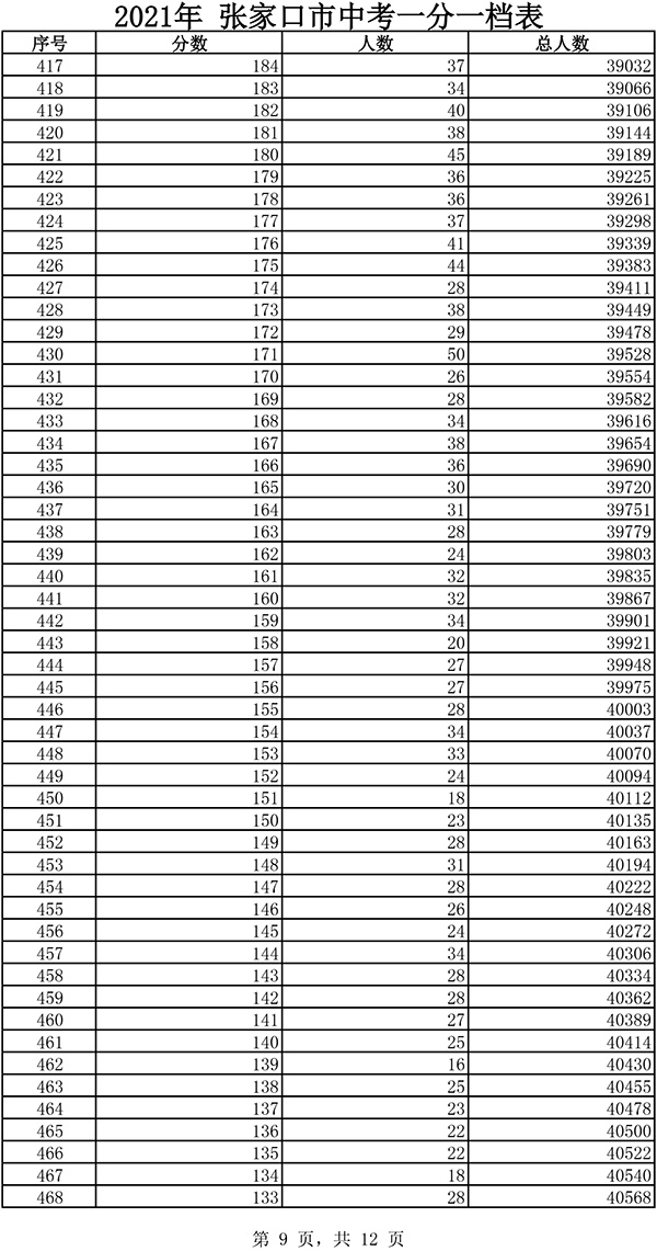 2021张家口市中考一分一档表9