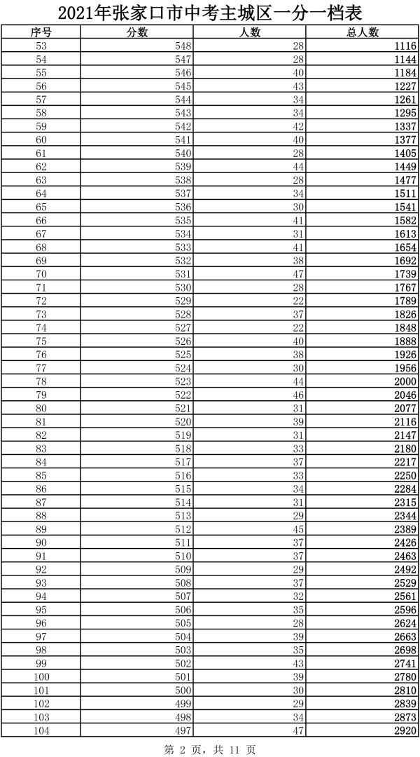 2021年主城区中考成绩一分一档表2