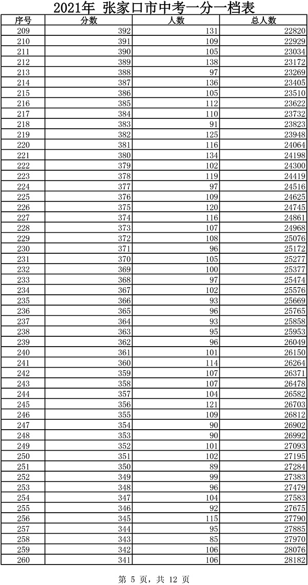 2021张家口市中考一分一档表5