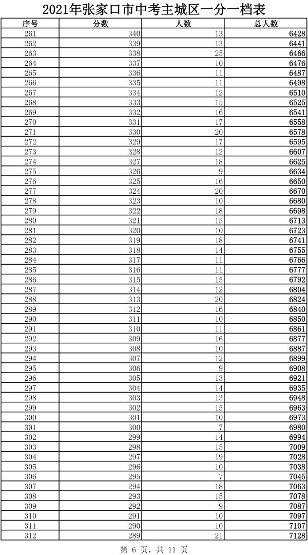 2021年主城区中考成绩一分一档表6