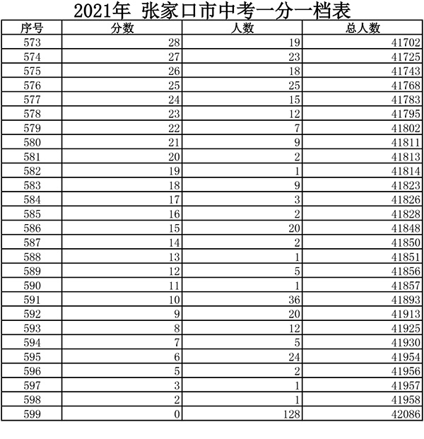 2021张家口市中考一分一档表12