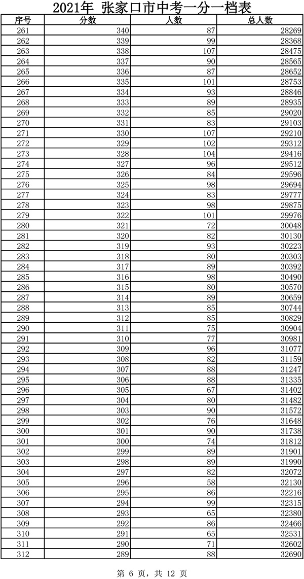 2021张家口市中考一分一档表6