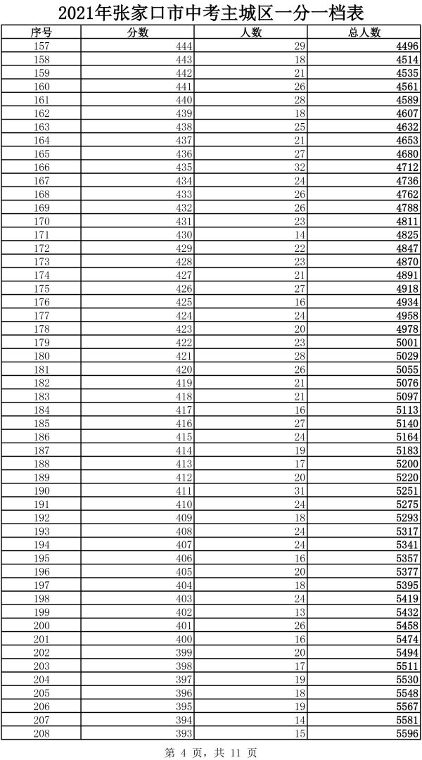 2021年主城区中考成绩一分一档表4