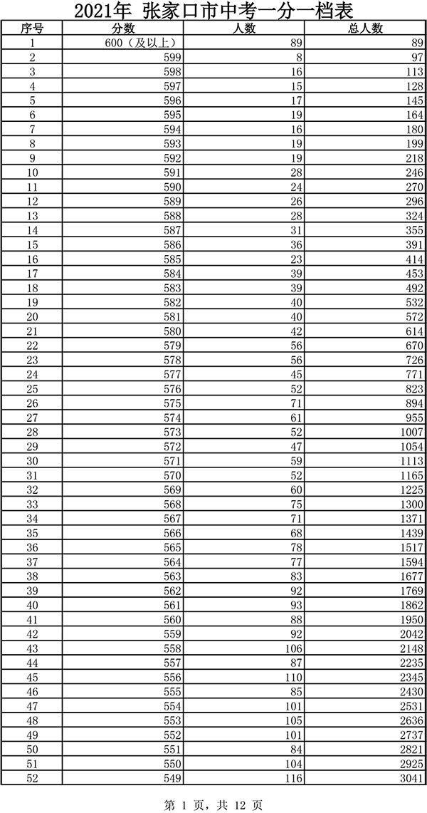 2021张家口市中考一分一档表1