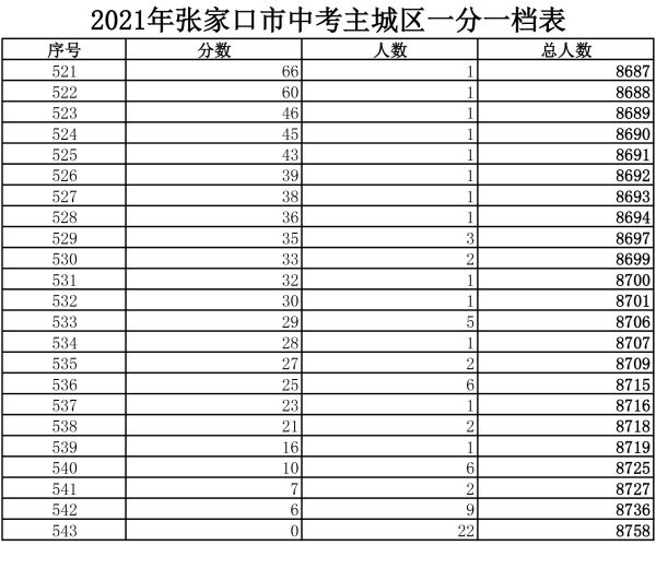 2021年主城区中考成绩一分一档表11