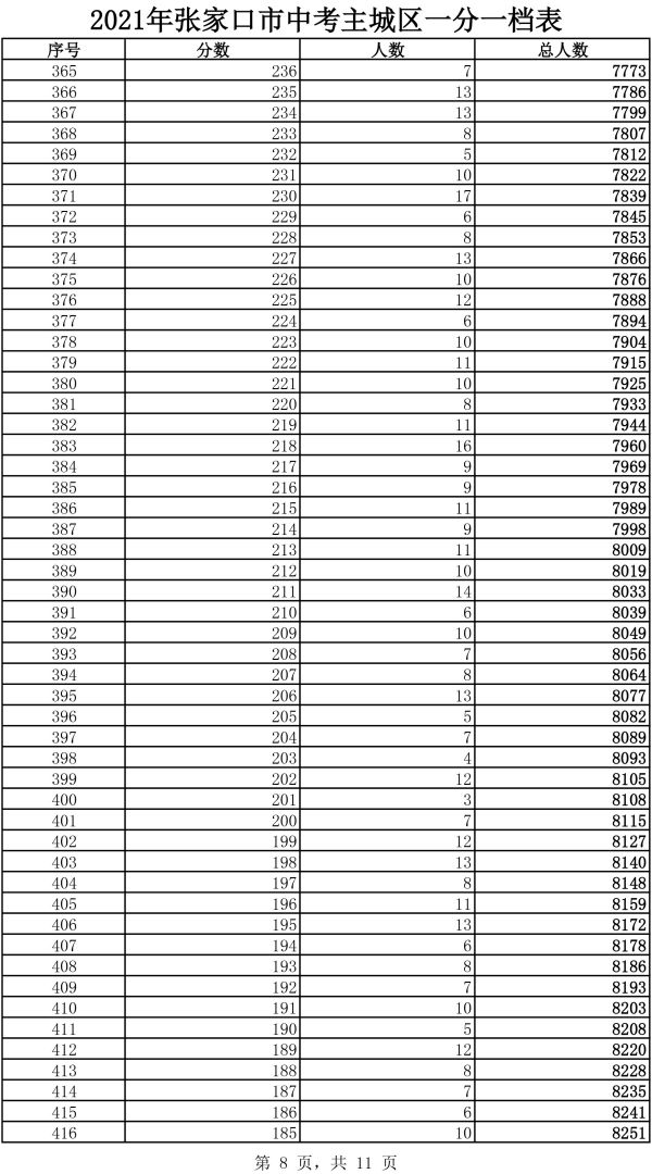 2021年主城区中考成绩一分一档表8