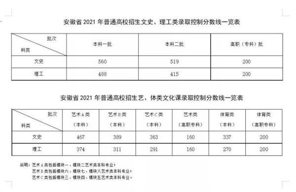 多地高考分数线公布_快来看一看