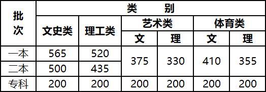 多地高考分数线公布_快来看一看