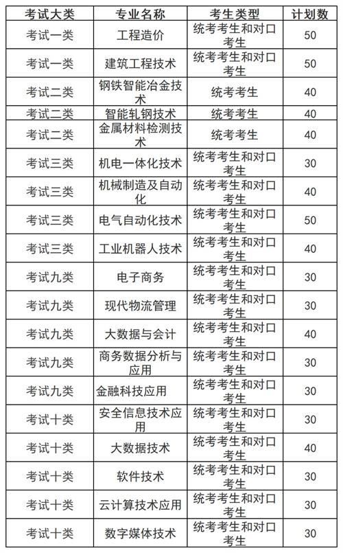 河北工业职业技术大学宣钢分院2022年单招招生简章