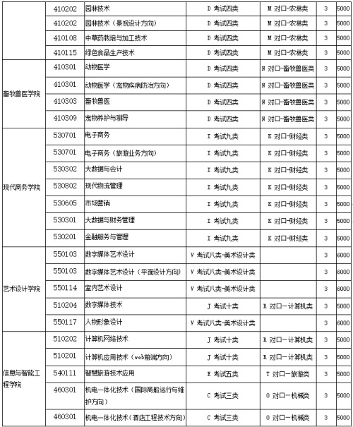 河北旅游职业学院2022年单招招生简章