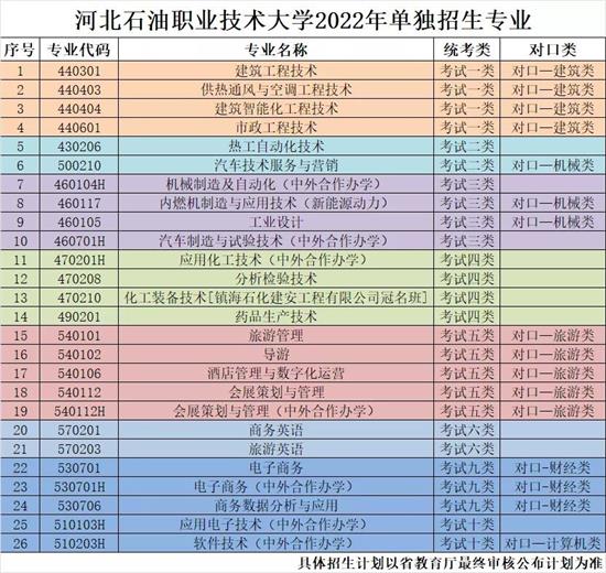 河北石油职业技术大学2022年单招招生简章