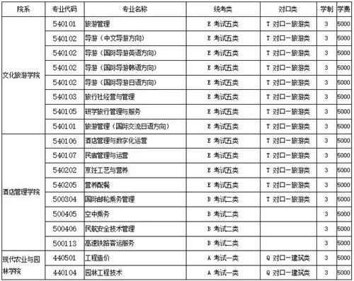 河北旅游职业学院2022年单招招生简章