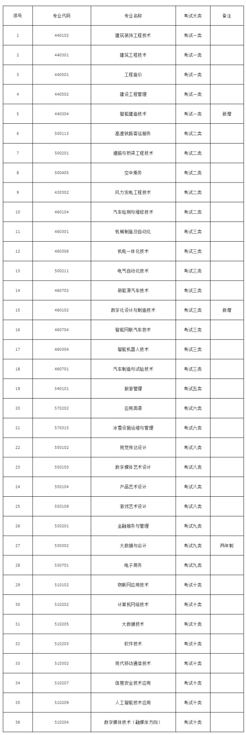 张家口职业技术学院2022年单招招生简章