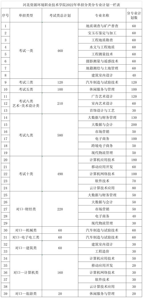 河北资源环境职业技术学院2022年单招招生简章
