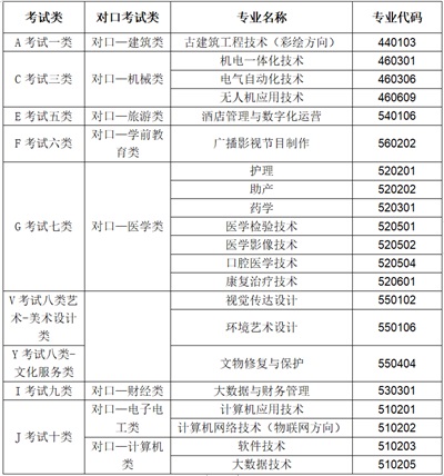 河北东方学院2022年单招招生简章