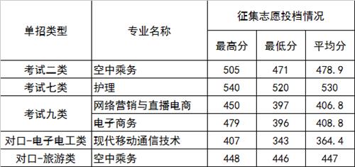 2022年河北正定师范高等专科学校高职单招二志愿分数线