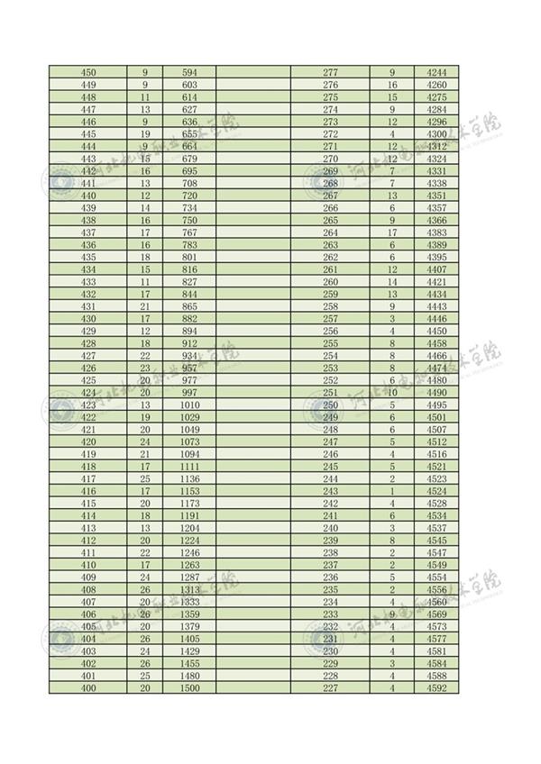 2022年河北省高职单招对口机械类一分一档3