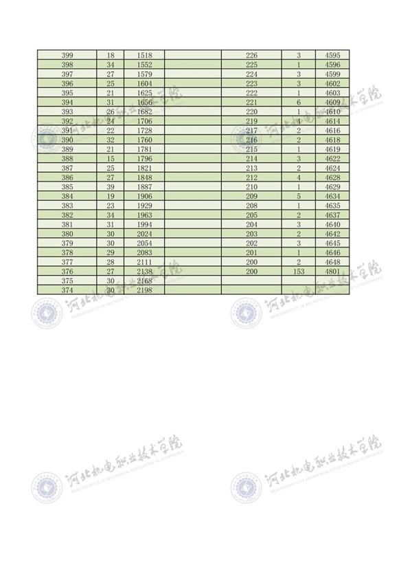 2022年河北省高职单招对口机械类一分一档4