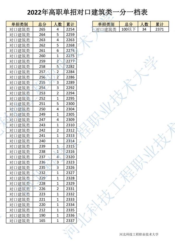 2022年河北省高职单招对口建筑类一分一档表5