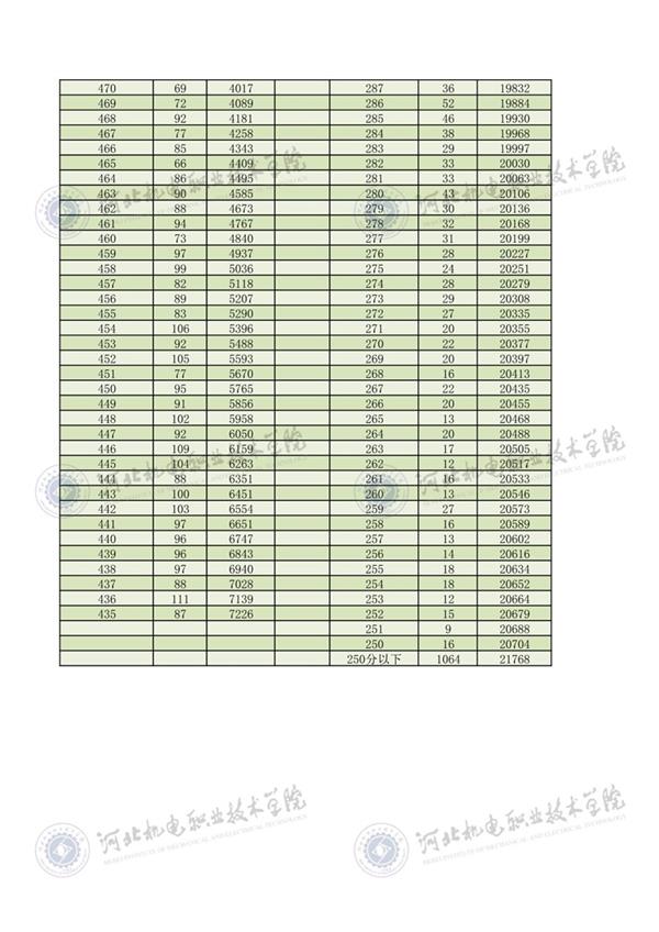 2022年河北省高职单招考试三类一分一档3