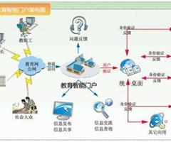 智慧校园解决方案