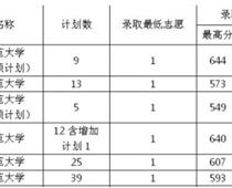 二本线免费师范大学