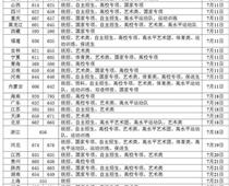 全部师范大学录取分数线