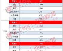 2019年山东威海中考录取分数线