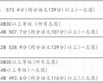 2020惠安中考分数线一览 惠安中招一级达标校录取切线详情