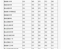 2018年山东泰安中考分数线（已更新）