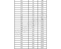 2019年济南市中考成绩一分一段表出炉（七区）