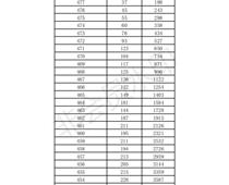 2019年济南市中考成绩一分一段表出炉（七区）