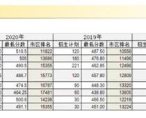 2020年天津中考红桥区最低录取分数线公布