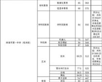 珠海一中559分，珠海中考分数线出炉