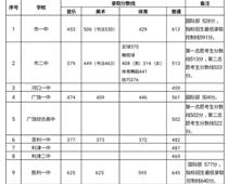 2019年山东东营中考录取分数线（已公布）