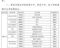 2018年青岛市中专、中职招生录取分数线公告