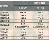 2019年天津中考录取分数线