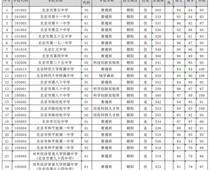 2019年北京中考录取分数线