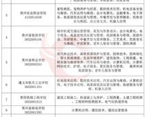 贵州省2020年春季中等职业教育招生学校及专业公布