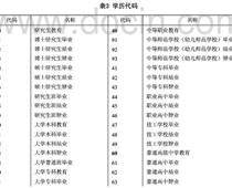 专科学历代码是什么